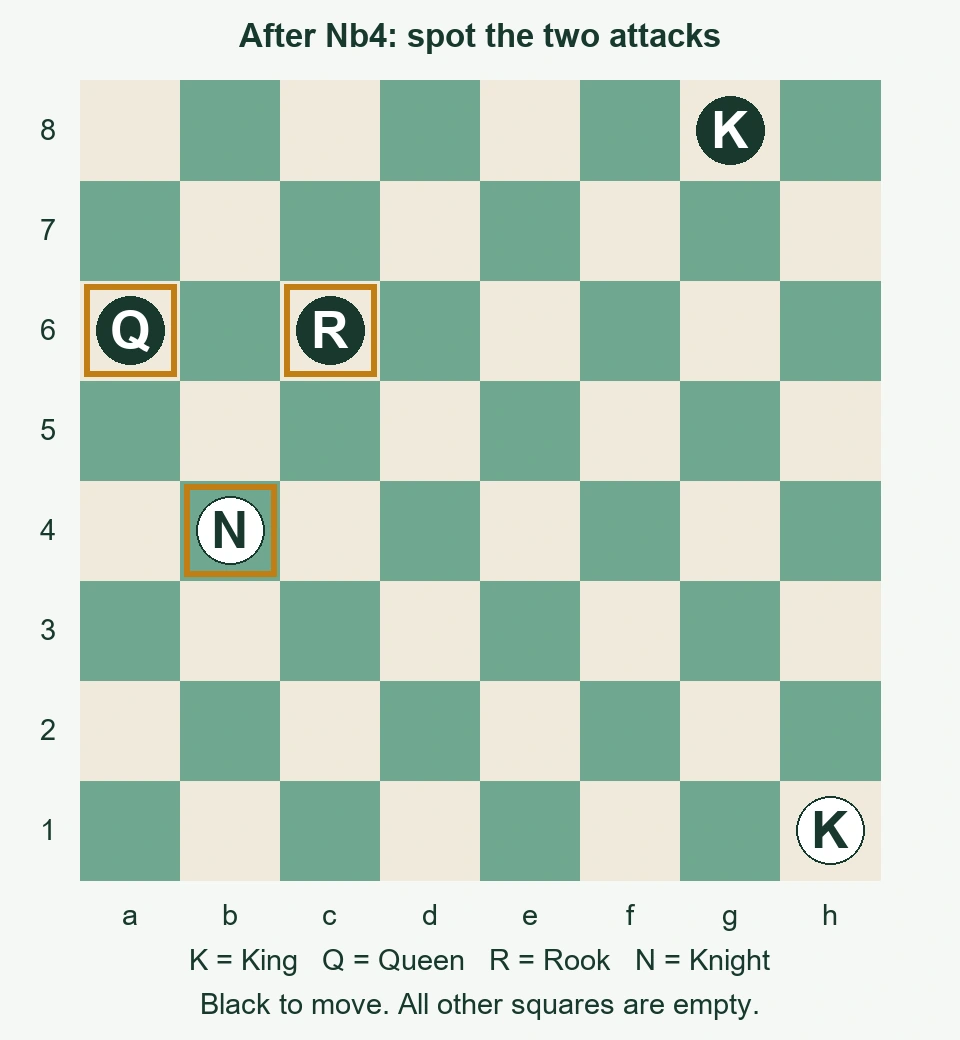 After Nb4: White king h1 and knight b4; Black king g8, queen a6 and rook c6. The knight attacks the queen and rook. Black to move.